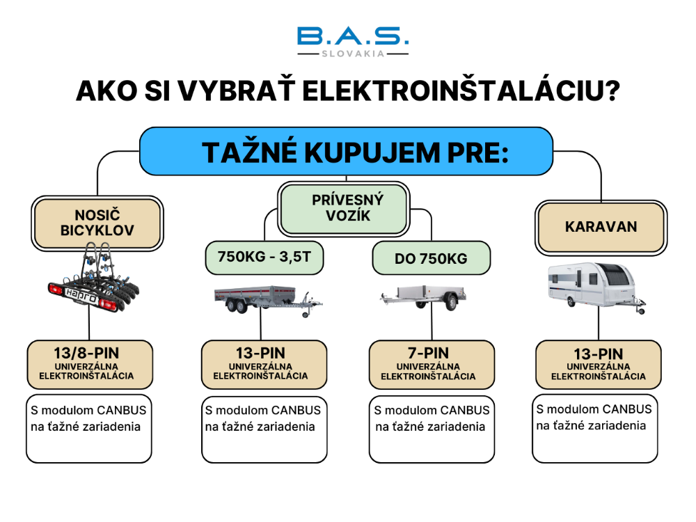 Elektroinštalácia k ťažnému zariadeniu: Ako vybrať tú správnu?