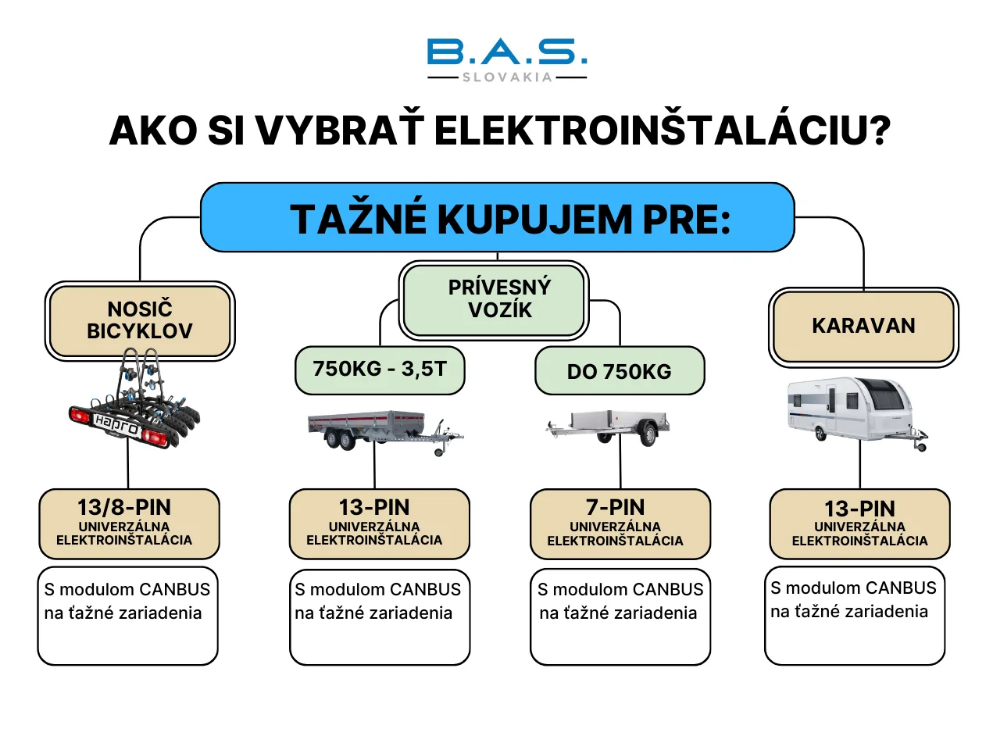 Elektroinštalácia k ťažnému zariadeniu: Ako vybrať tú správnu?